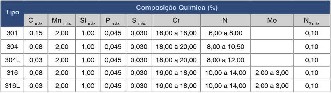 composição inox